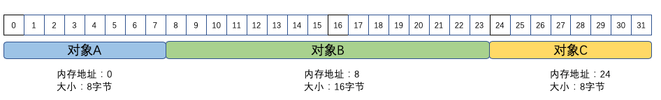 内存地址简化图1