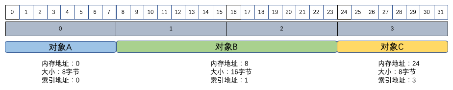 内存地址简化图2