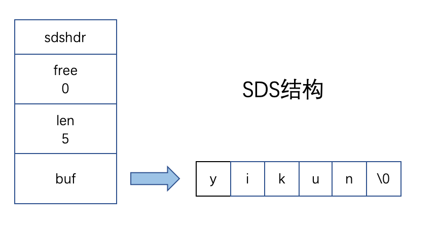 SDS结构-1