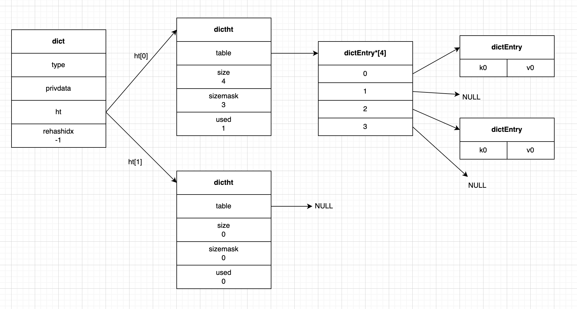 普通状态下的字典