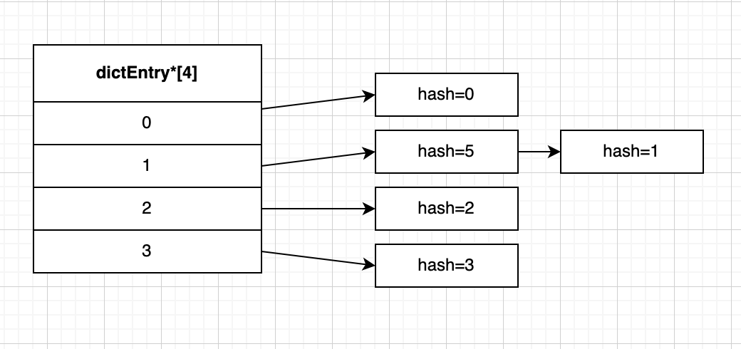 哈希算法定位索引模型