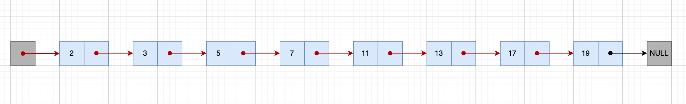 普通有序链表添加元素过程