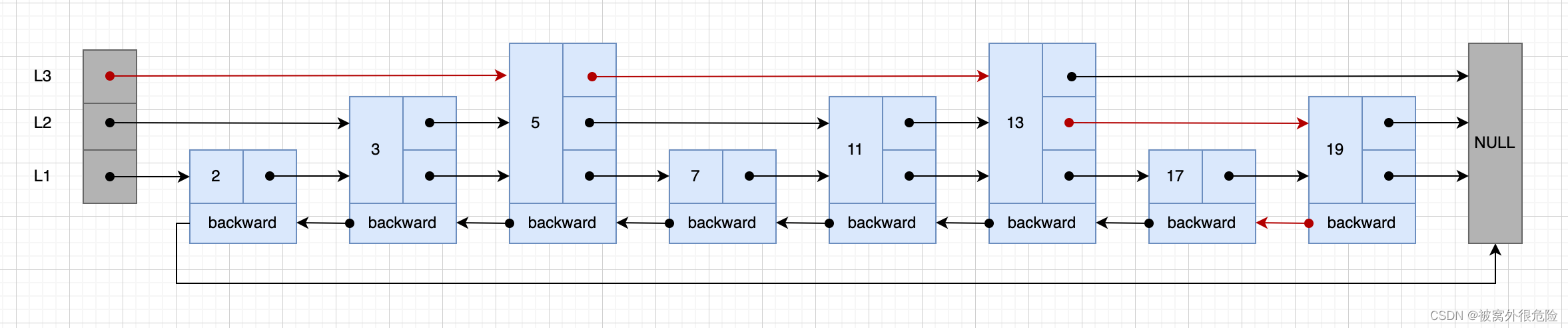 模拟跳表添加元素过程-2