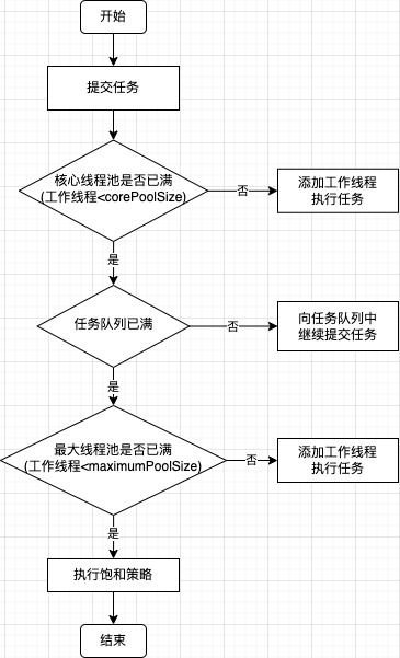 线程池核心变化流程图